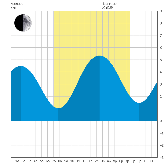 Fort Sumter tide chart for Wednesday, September 11, 2024