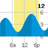 Fort Sumter tide chart for Thursday, September 12, 2024