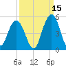 Fort Sumter tide chart for Sunday, September 15, 2024