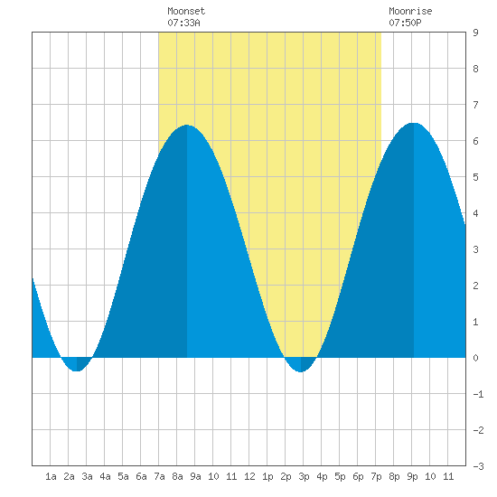Fort Sumter tide chart for Wednesday, September 18, 2024