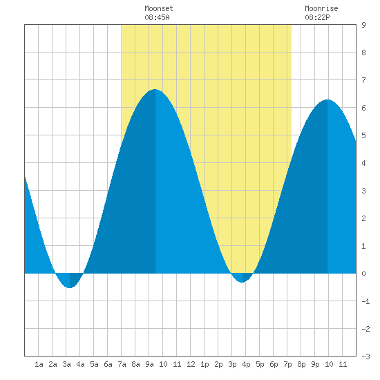 Fort Sumter tide chart for Thursday, September 19, 2024