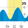 Fort Sumter tide chart for Wednesday, September 25, 2024