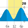 Fort Sumter tide chart for Saturday, September 28, 2024