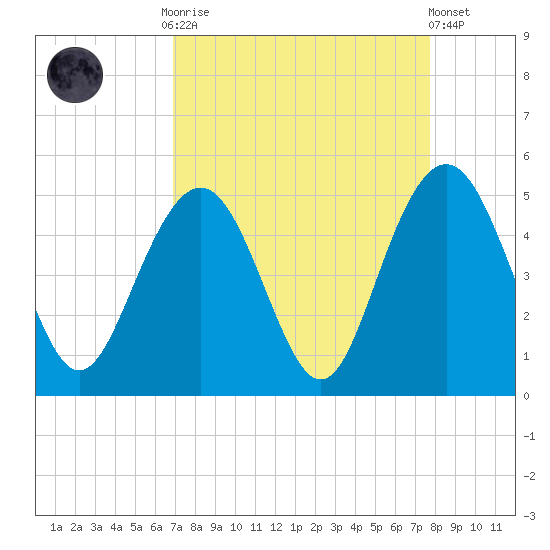 Fort Sumter tide chart for Monday, September 2, 2024