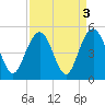 Fort Sumter tide chart for Tuesday, September 3, 2024