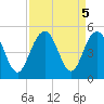 Fort Sumter tide chart for Thursday, September 5, 2024