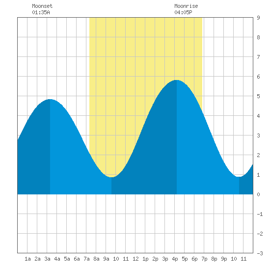 Fort Sumter tide chart for Saturday, October 12, 2024
