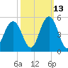 Fort Sumter tide chart for Sunday, October 13, 2024