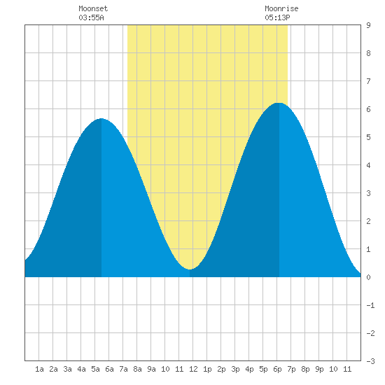 Fort Sumter tide chart for Monday, October 14, 2024