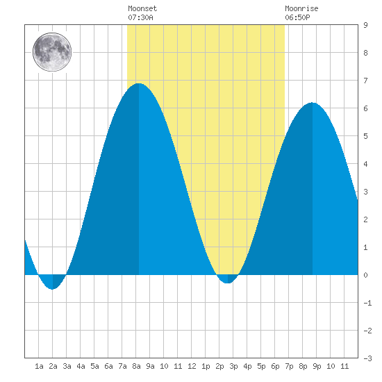 Fort Sumter tide chart for Thursday, October 17, 2024