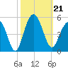 Fort Sumter tide chart for Monday, October 21, 2024