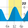 Fort Sumter tide chart for Tuesday, October 22, 2024