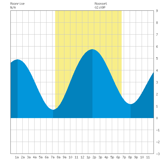 Fort Sumter tide chart for Wednesday, October 23, 2024