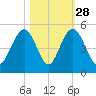Fort Sumter tide chart for Monday, October 28, 2024