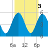 Fort Sumter tide chart for Thursday, October 3, 2024
