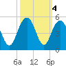 Fort Sumter tide chart for Friday, October 4, 2024