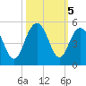 Fort Sumter tide chart for Saturday, October 5, 2024