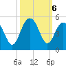 Fort Sumter tide chart for Sunday, October 6, 2024