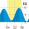 Fort Sumter tide chart for Monday, November 11, 2024