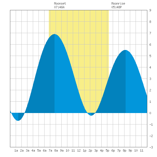 Fort Sumter tide chart for Saturday, November 16, 2024