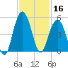 Fort Sumter tide chart for Saturday, November 16, 2024