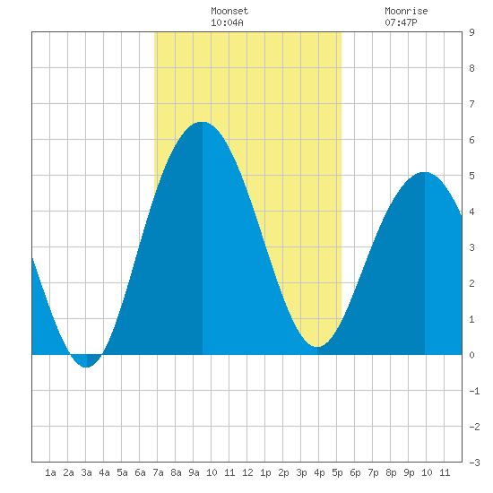 Fort Sumter tide chart for Monday, November 18, 2024