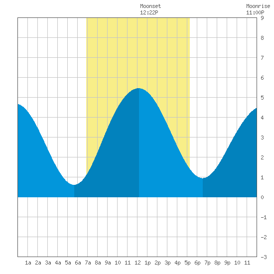 Fort Sumter tide chart for Thursday, November 21, 2024