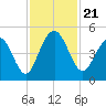 Fort Sumter tide chart for Thursday, November 21, 2024