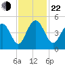 Fort Sumter tide chart for Friday, November 22, 2024
