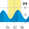 Fort Sumter tide chart for Sunday, November 24, 2024