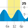 Fort Sumter tide chart for Monday, November 25, 2024