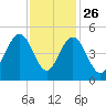 Fort Sumter tide chart for Tuesday, November 26, 2024