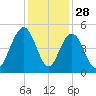 Fort Sumter tide chart for Thursday, November 28, 2024