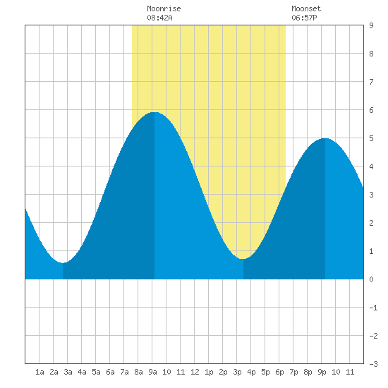 Fort Sumter tide chart for Saturday, November 2, 2024