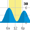 Fort Sumter tide chart for Saturday, November 30, 2024