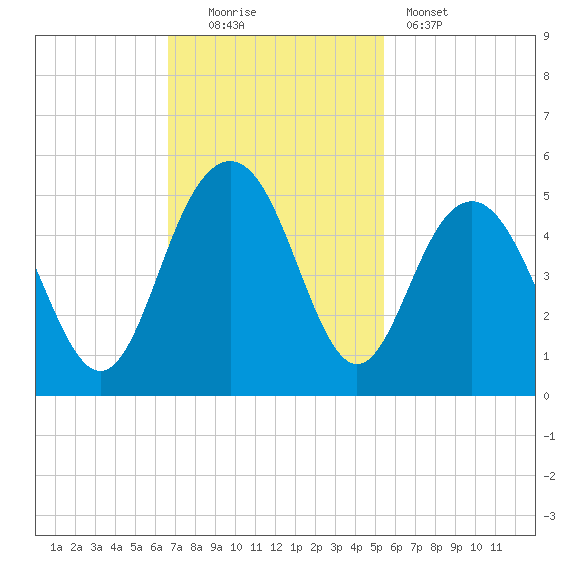 Fort Sumter tide chart for Sunday, November 3, 2024
