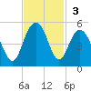 Fort Sumter tide chart for Sunday, November 3, 2024