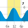 Fort Sumter tide chart for Thursday, November 7, 2024