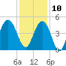 Fort Sumter tide chart for Tuesday, December 10, 2024