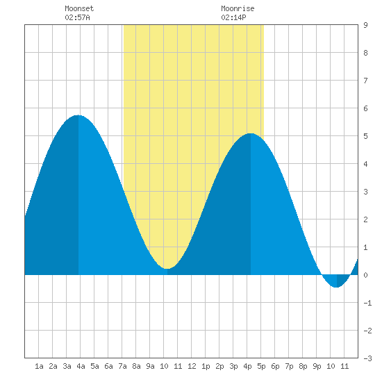 Fort Sumter tide chart for Wednesday, December 11, 2024