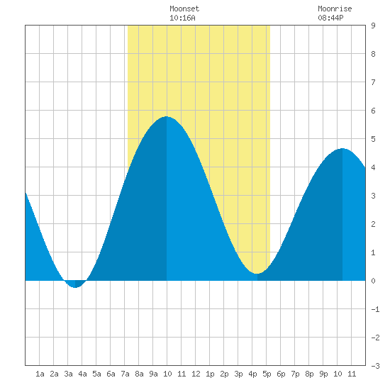 Fort Sumter tide chart for Wednesday, December 18, 2024