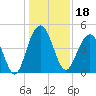 Fort Sumter tide chart for Wednesday, December 18, 2024