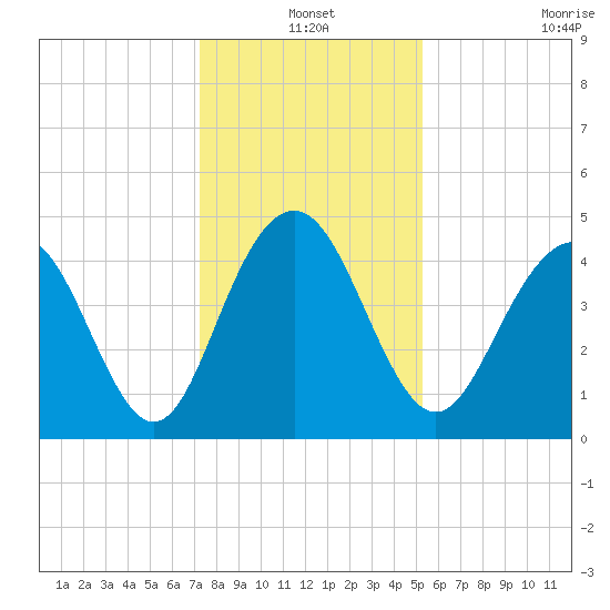 Fort Sumter tide chart for Friday, December 20, 2024