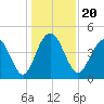 Fort Sumter tide chart for Friday, December 20, 2024