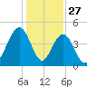 Fort Sumter tide chart for Friday, December 27, 2024