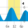 Fort Sumter tide chart for Wednesday, December 4, 2024