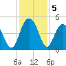 Fort Sumter tide chart for Thursday, December 5, 2024
