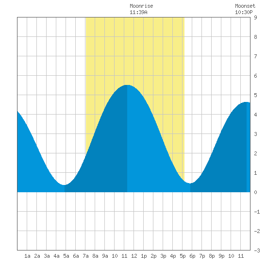 Fort Sumter tide chart for Friday, December 6, 2024