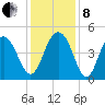 Fort Sumter tide chart for Sunday, December 8, 2024