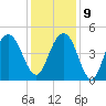 Fort Sumter tide chart for Monday, December 9, 2024